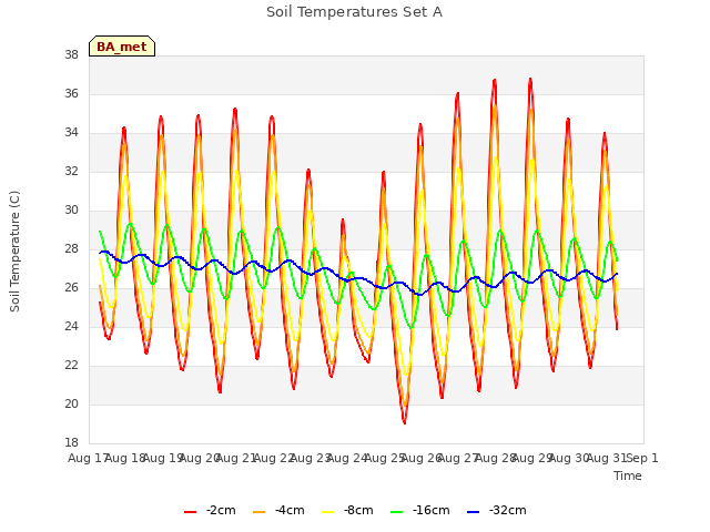 plot of Soil Temperatures Set A