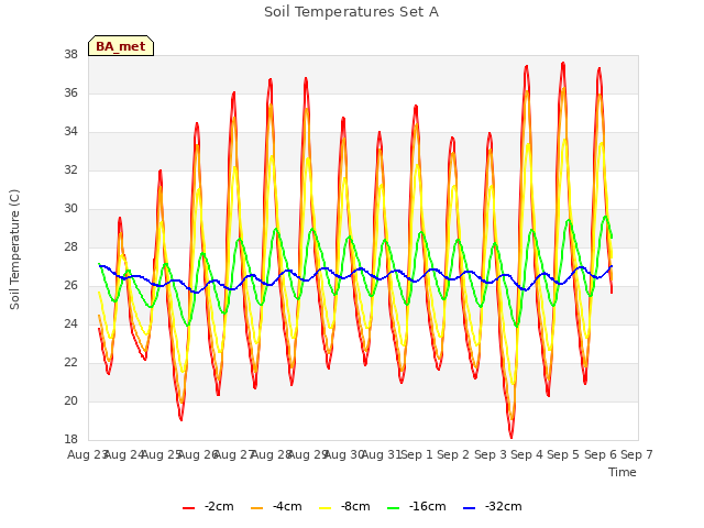 plot of Soil Temperatures Set A