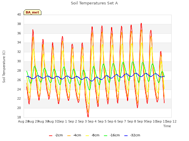 plot of Soil Temperatures Set A