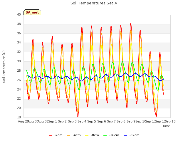 plot of Soil Temperatures Set A