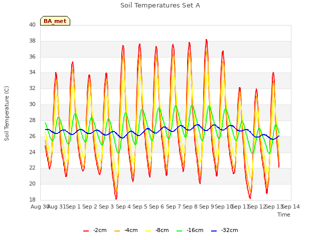 plot of Soil Temperatures Set A