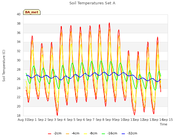 plot of Soil Temperatures Set A