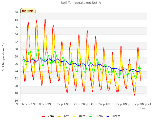 plot of Soil Temperatures Set A