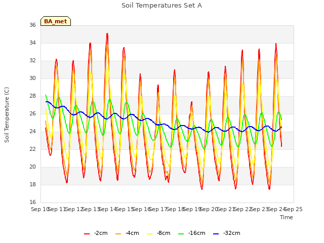 plot of Soil Temperatures Set A