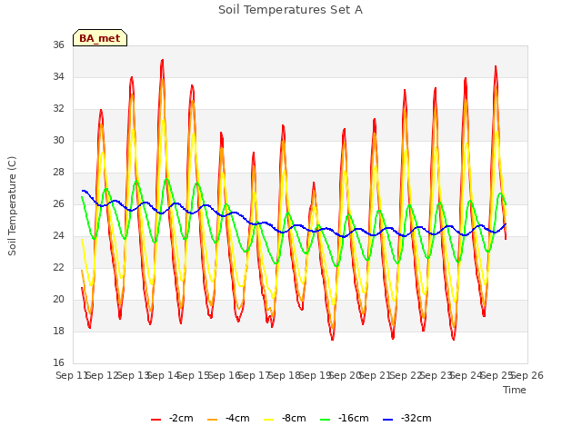 plot of Soil Temperatures Set A