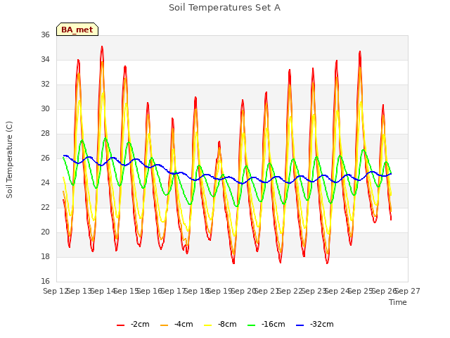 plot of Soil Temperatures Set A