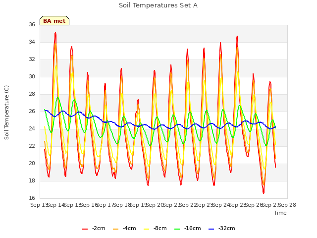 plot of Soil Temperatures Set A