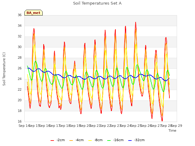 plot of Soil Temperatures Set A