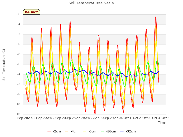 plot of Soil Temperatures Set A