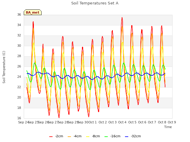 plot of Soil Temperatures Set A