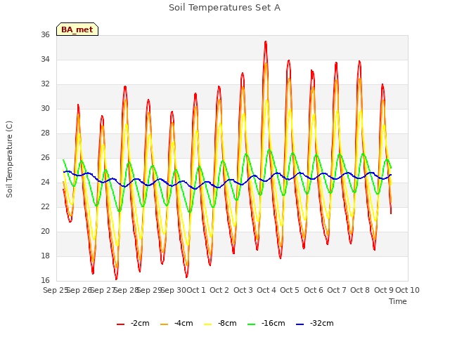 plot of Soil Temperatures Set A