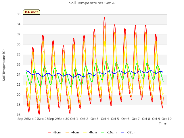 plot of Soil Temperatures Set A