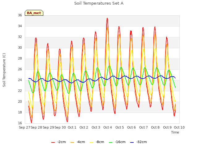 plot of Soil Temperatures Set A