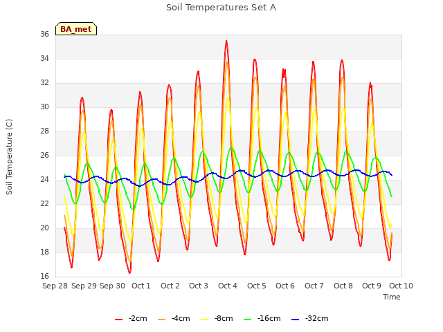 plot of Soil Temperatures Set A