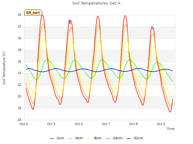 plot of Soil Temperatures Set A