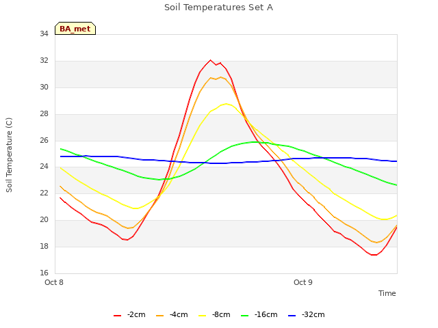 plot of Soil Temperatures Set A