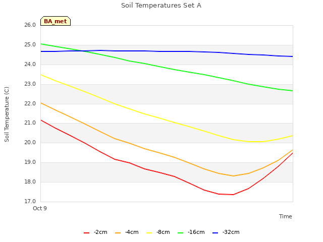 plot of Soil Temperatures Set A