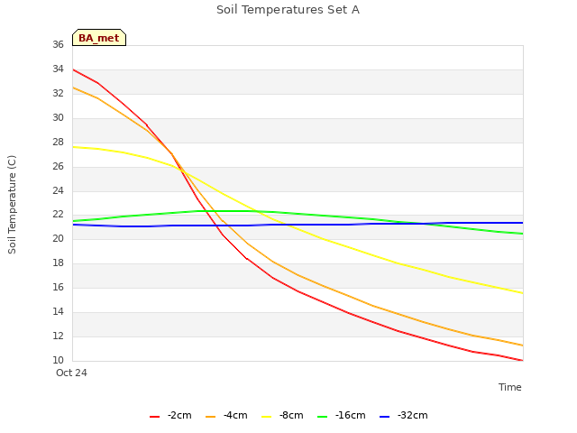 plot of Soil Temperatures Set A