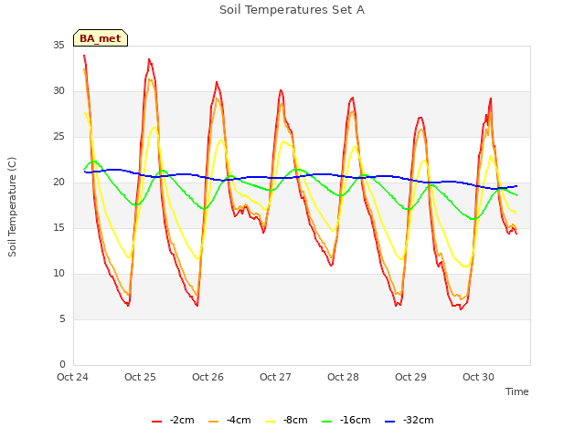 plot of Soil Temperatures Set A