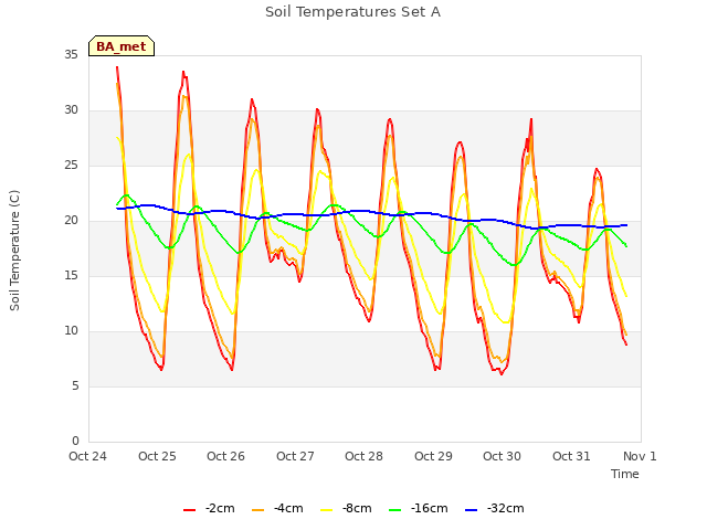 plot of Soil Temperatures Set A