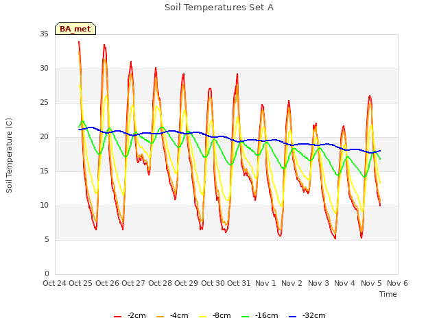 plot of Soil Temperatures Set A