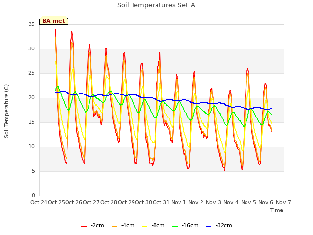 plot of Soil Temperatures Set A