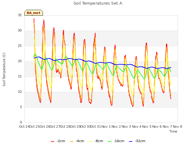 plot of Soil Temperatures Set A