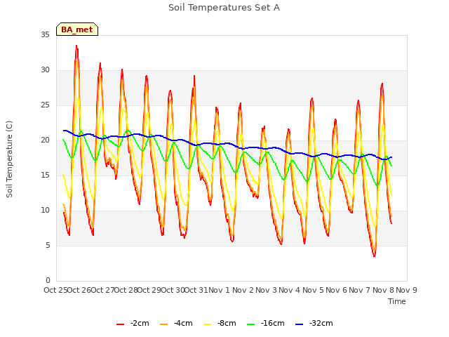 plot of Soil Temperatures Set A