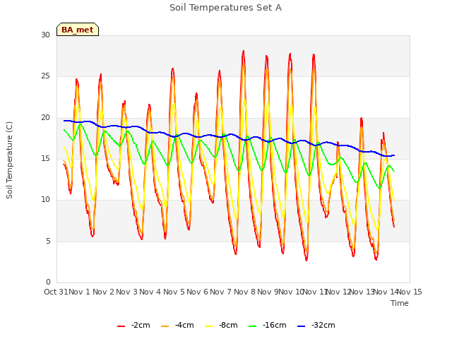 plot of Soil Temperatures Set A