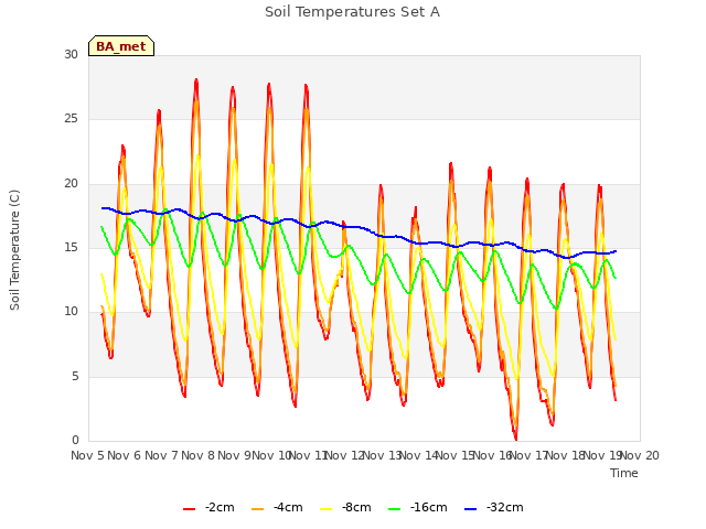 plot of Soil Temperatures Set A