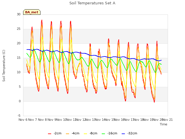 plot of Soil Temperatures Set A