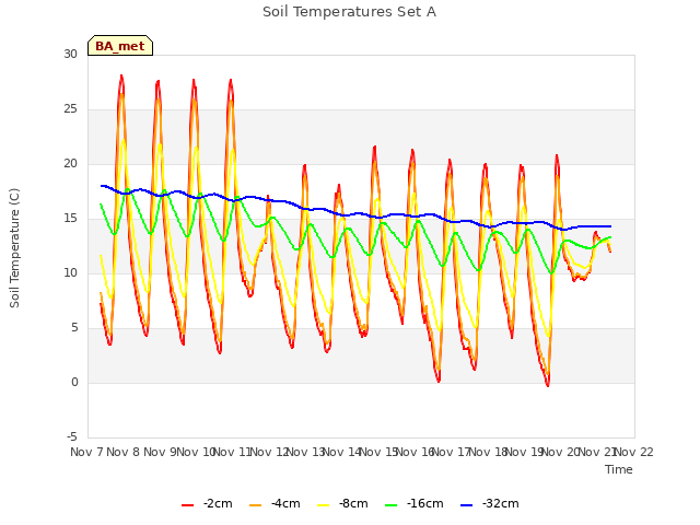 plot of Soil Temperatures Set A