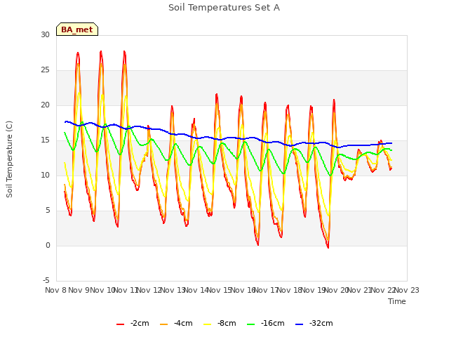 plot of Soil Temperatures Set A