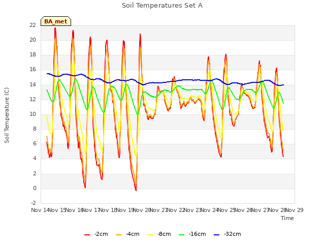 plot of Soil Temperatures Set A