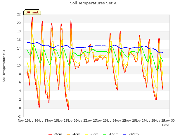 plot of Soil Temperatures Set A