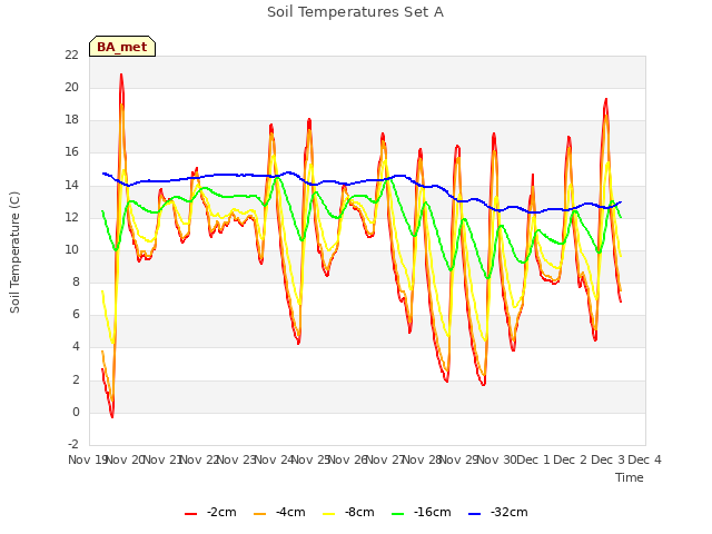 plot of Soil Temperatures Set A