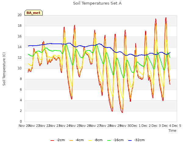plot of Soil Temperatures Set A