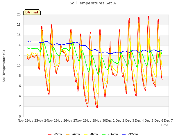 plot of Soil Temperatures Set A