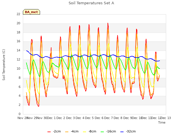 plot of Soil Temperatures Set A