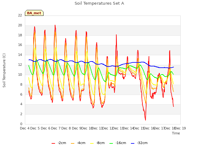 plot of Soil Temperatures Set A