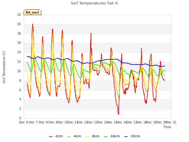 plot of Soil Temperatures Set A