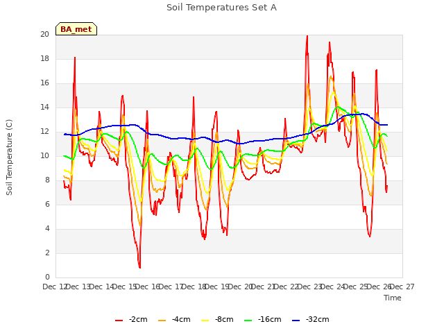 plot of Soil Temperatures Set A