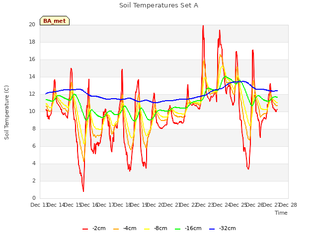 plot of Soil Temperatures Set A