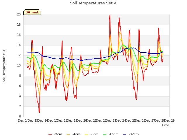 plot of Soil Temperatures Set A
