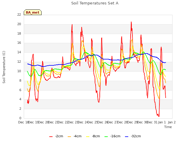plot of Soil Temperatures Set A