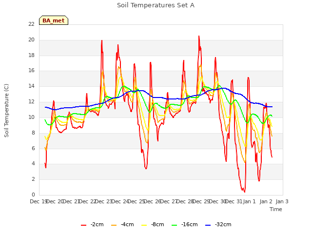 plot of Soil Temperatures Set A