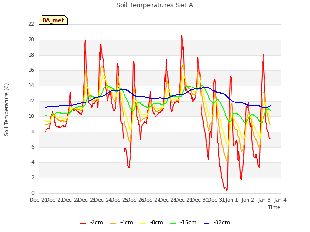 plot of Soil Temperatures Set A