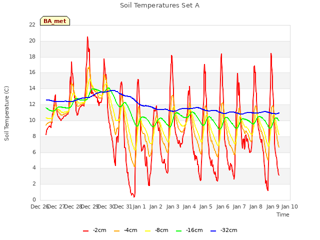 plot of Soil Temperatures Set A