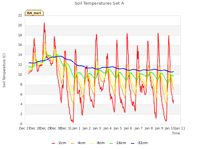 plot of Soil Temperatures Set A