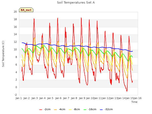 plot of Soil Temperatures Set A